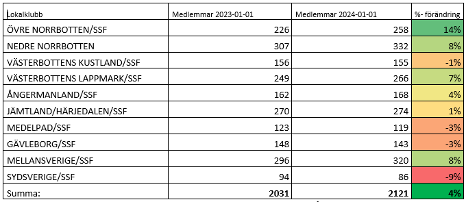 ssf medlstat