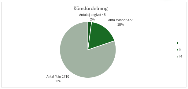 ssf medlstat