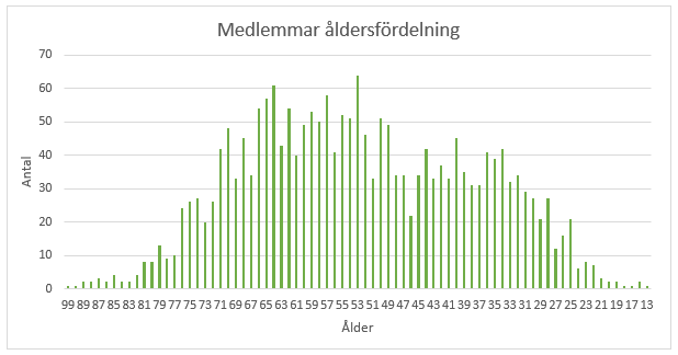 ssf medlstat